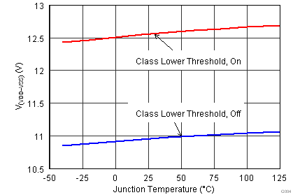 TPS2379 Classification Lower Threshold vs Temperature.png
